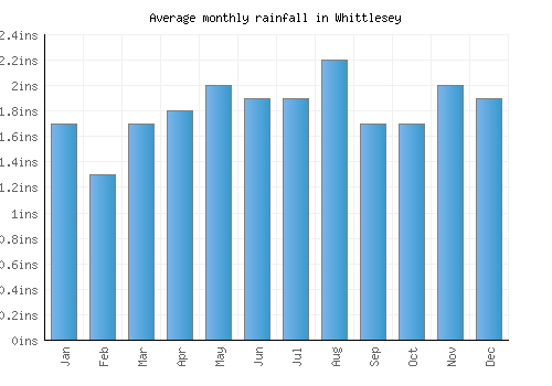Whittlesey monthly rainfall chart (inches)