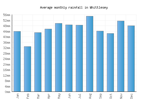 Whittlesey monthly rainfall chart (mm)