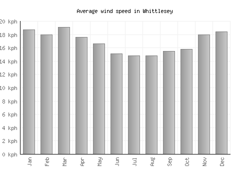 Whittlesey average winspeed by month (km/h)
