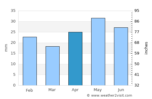 Whyalla average rain in April