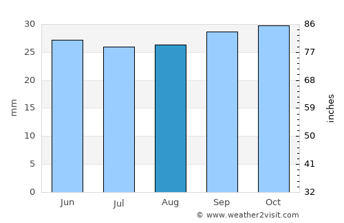 Whyalla average rain in August