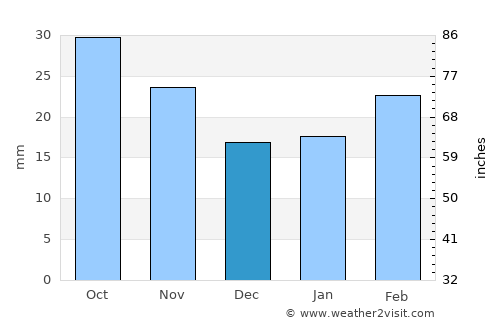 Whyalla average rain in December