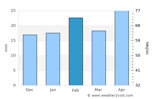 Whyalla average rain in February