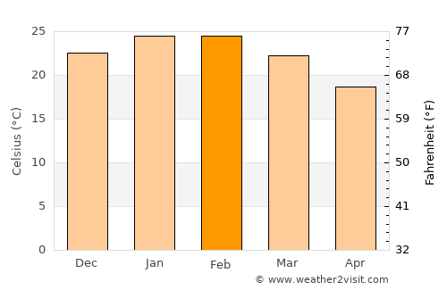 Whyalla average temperature in February