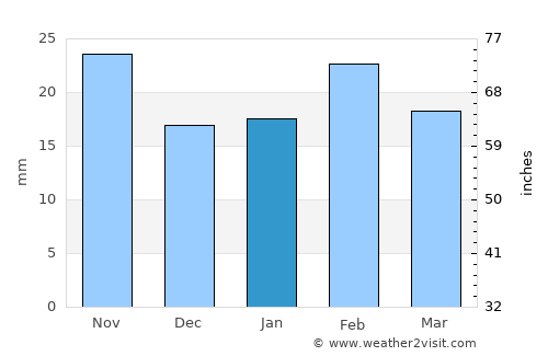 Whyalla average rain in January
