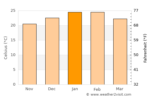 Whyalla average temperature in January