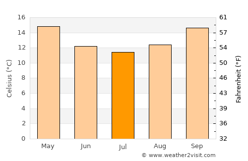 Whyalla average temperature in July