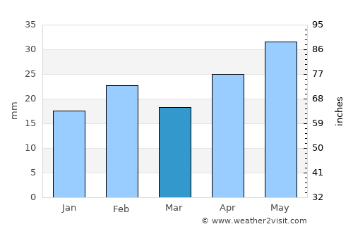 Whyalla average rain in March
