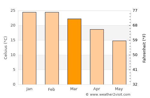 Whyalla average temperature in March