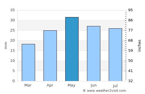 Whyalla average rain in May