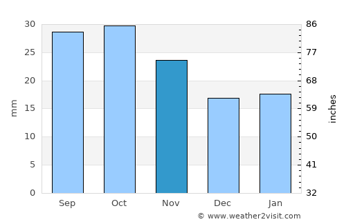 Whyalla average rain in November