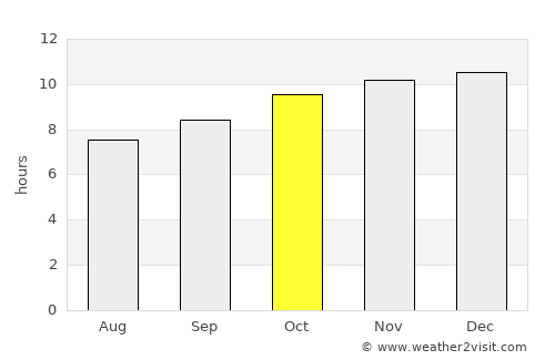 Whyalla average rain in October
