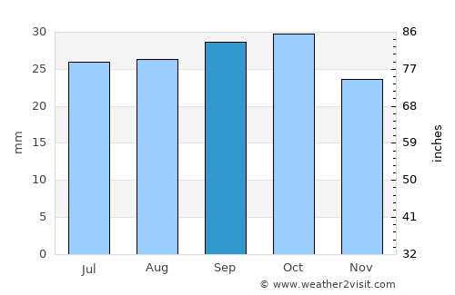 Whyalla average rain in September