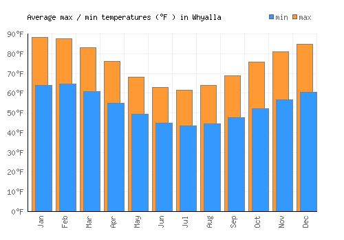 Whyalla average minimum / maximum temperatures (Fahrenheit)