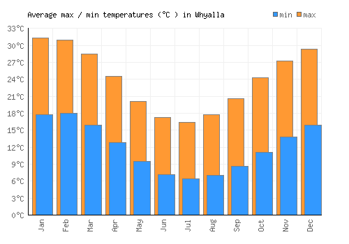 Whyalla average minimum / maximum temperatures (Celsius)