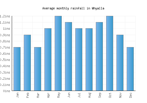 Whyalla monthly rainfall chart (inches)