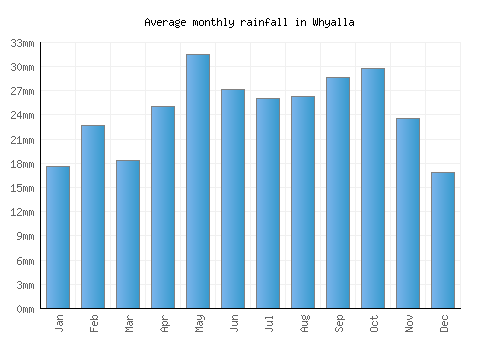 Whyalla monthly rainfall chart (mm)