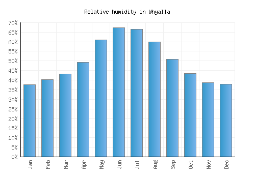 Whyalla relative humidity averages