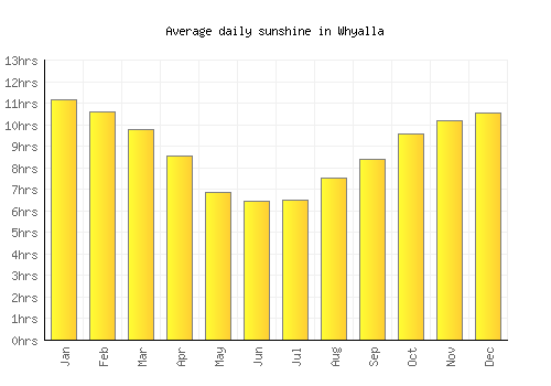 Whyalla average daily sunshine chart