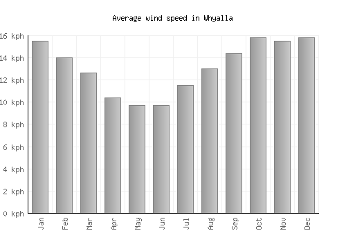 Whyalla average winspeed by month (km/h)