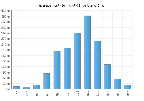 Wiang Chai monthly rainfall chart (mm)