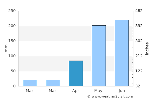 Wiang Chai average rain in April