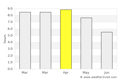 Wiang Chai average rain in April