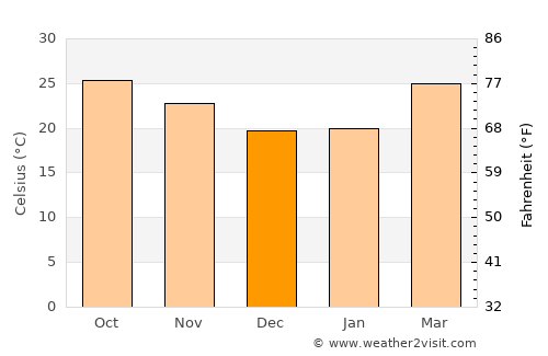 Wiang Chai average temperature in December