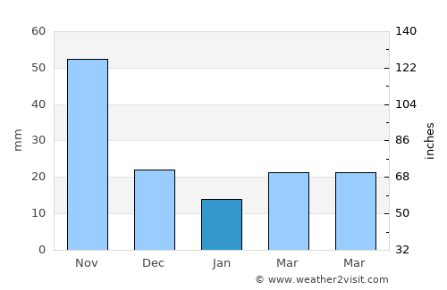 Wiang Chai average rain in January