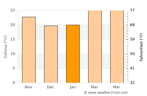 Wiang Chai average temperature in January