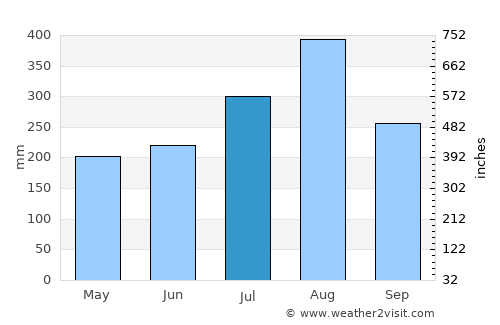 Wiang Chai average rain in July