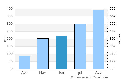 Wiang Chai average rain in June
