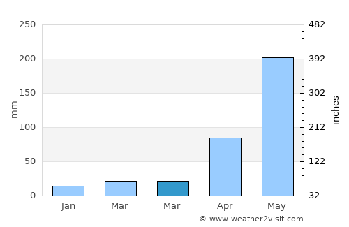 Wiang Chai average rain in March