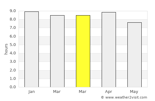 Wiang Chai average rain in March