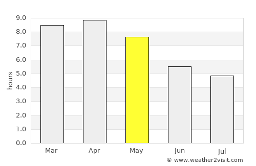 Wiang Chai average rain in May