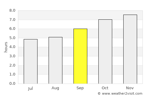 Wiang Chai average rain in September