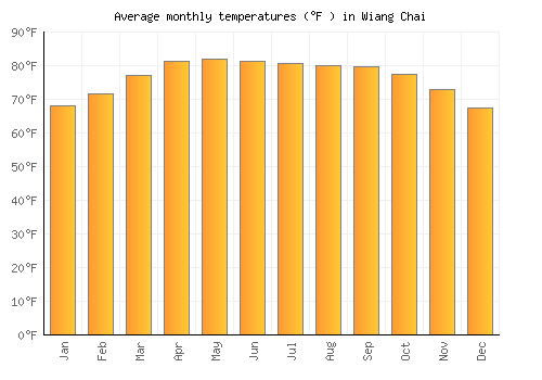 Wiang Chai average temperature chart (Fahrenheit)
