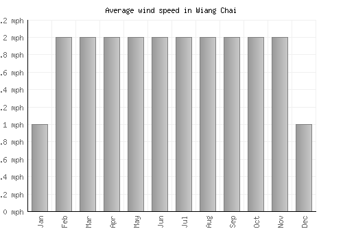 Wiang Chai average winspeed by month (mph)