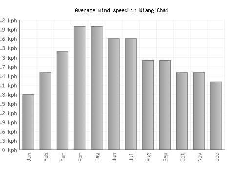 Wiang Chai average winspeed by month (km/h)