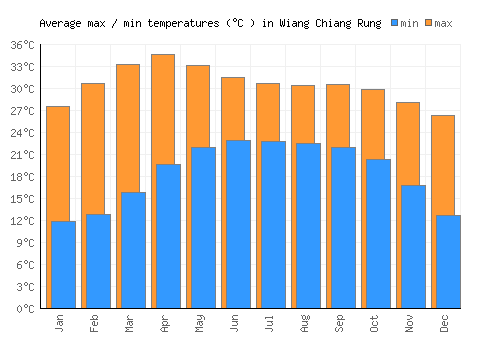 Wiang Chiang Rung average minimum / maximum temperatures (Celsius)