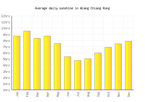 Wiang Chiang Rung average daily sunshine chart