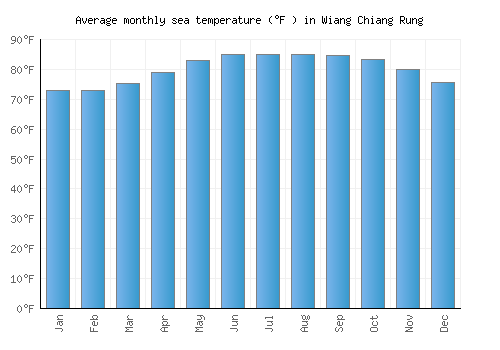 Wiang Chiang Rung average sea temperature chart (Fahrenheit)