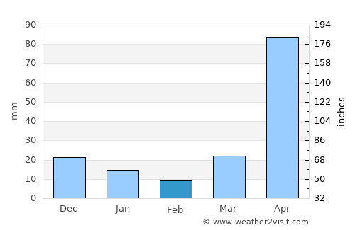 Wiang Chiang Rung average rain in February