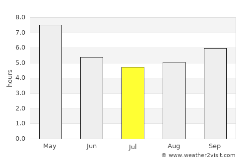Wiang Chiang Rung average rain in July