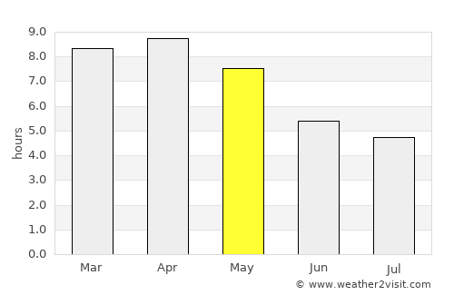 Wiang Chiang Rung average rain in May