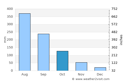 Wiang Chiang Rung average rain in October