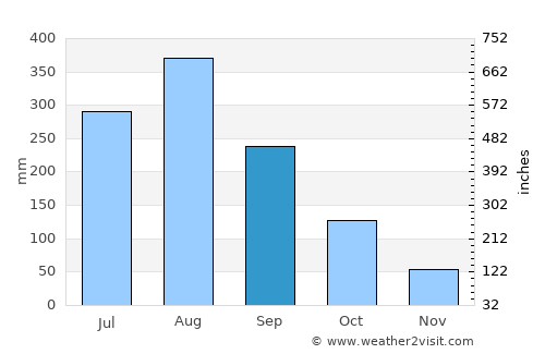 Wiang Chiang Rung average rain in September