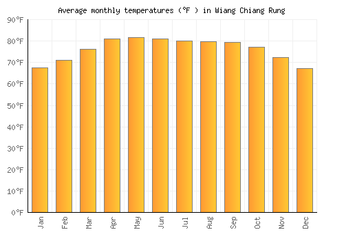 Wiang Chiang Rung average temperature chart (Fahrenheit)