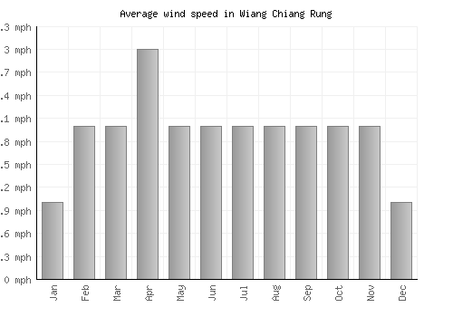 Wiang Chiang Rung average winspeed by month (mph)