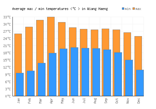 Wiang Haeng average minimum / maximum temperatures (Celsius)